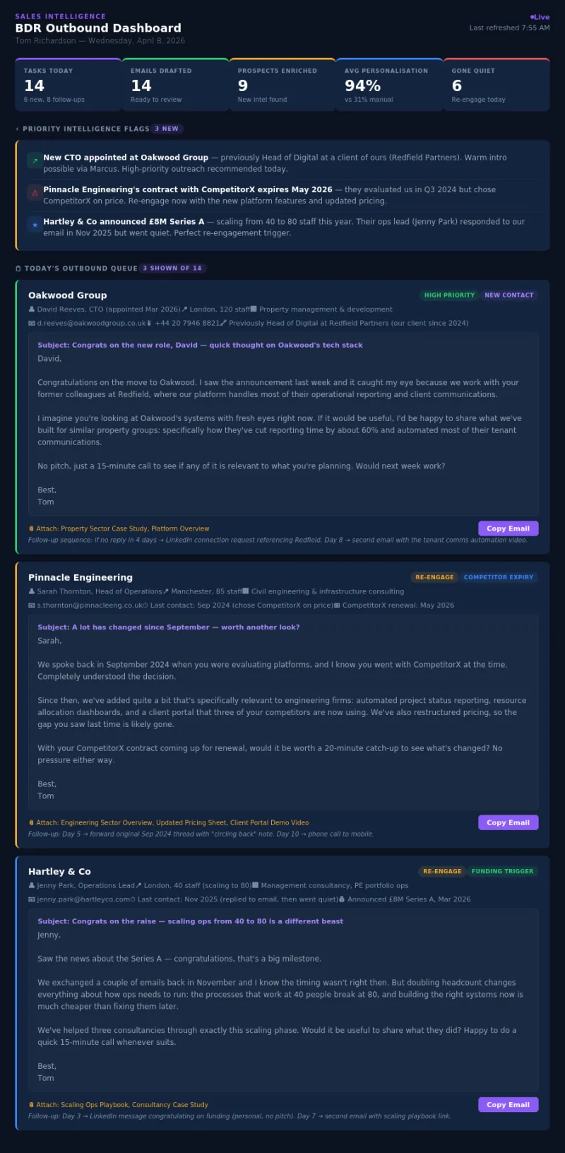 BDR outbound dashboard with prospect research, intelligence flags, and drafted personalised outbound emails